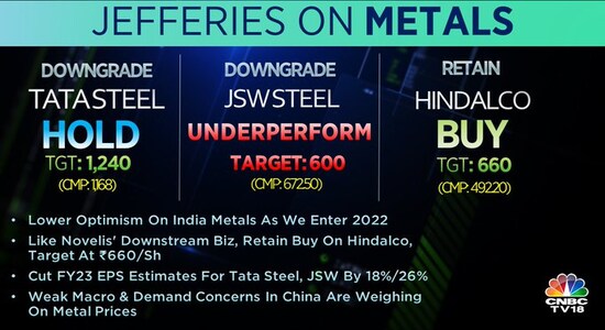 Jefferies on Metals, hindalco, tata steel, jsw steel, brokerage calls, share price Jefferies on Metals, hindalco, tata steel, jsw steel, brokerage calls, share price