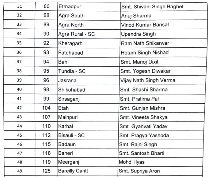Congress Releases First List of Uttar Pradesh Assembly Poll Candidates;  Here is the full list