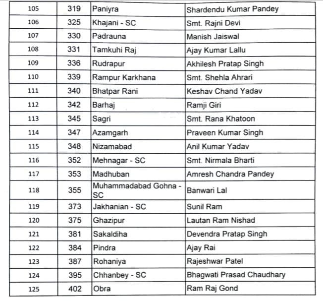 Congress Releases First List of Uttar Pradesh Assembly Poll Candidates;  Here is the full list