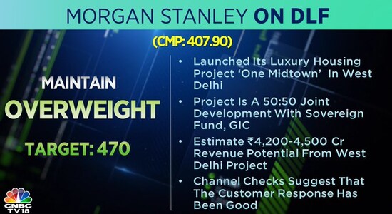 Morgan Stanley on DLF, DLF, share price, brokerage calls Morgan Stanley on DLF, DLF, share price, brokerage calls