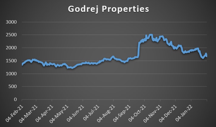 Godrej Properties Shares Tumble; Why Is Street Punishing The Stock ...