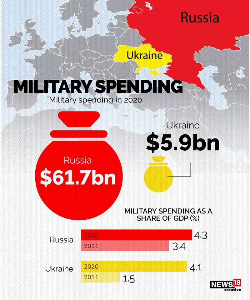 A Look At How Do The Armies Of Russia And Ukraine Stack Up Against