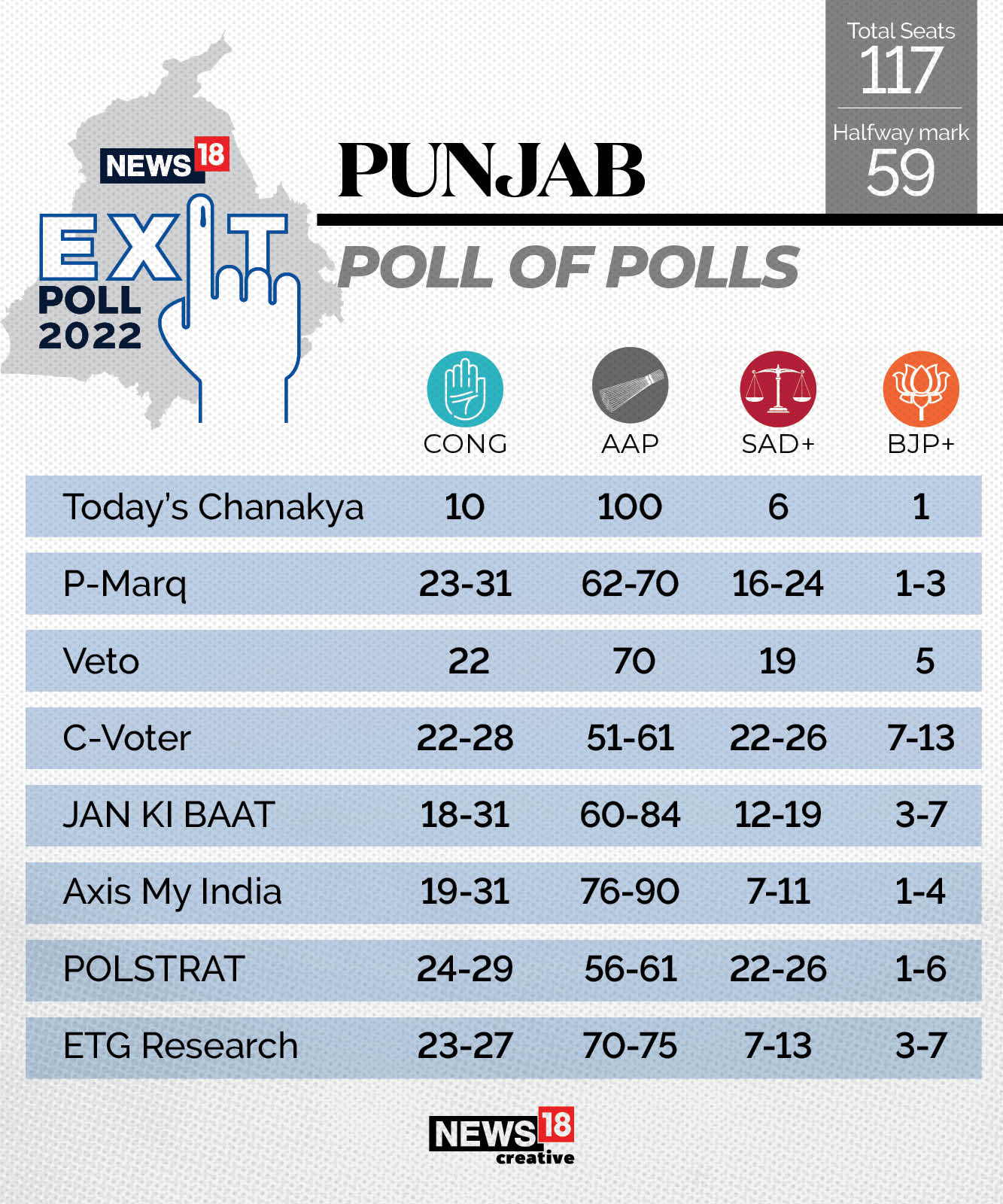 Punjab Exit Polls AAP to win by landslide, Congress distant second