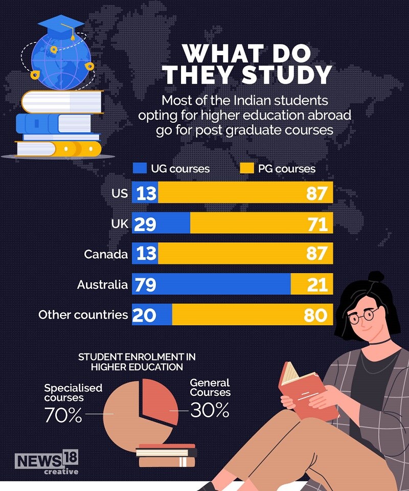 Indian Students Abroad; How Many And Where? - CNBC TV18