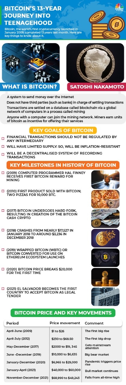 Infograph Bitcoin At 13