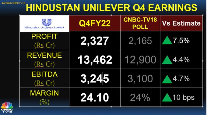 HUL Q4 Results: Net Profit Rises 8.6% YoY To Rs 2,327 Crore, Turnover ...