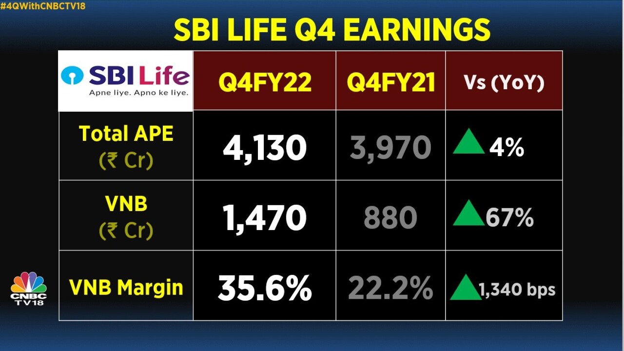 SBI Life Q4 Earnings: Net Profit Rises 26% To Rs 672 Cr - CNBC TV18