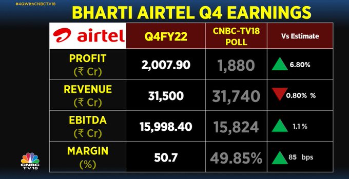 Bharti Airtel Q4 Net Profit Zooms To Rs 2,008 Crore - CNBC TV18