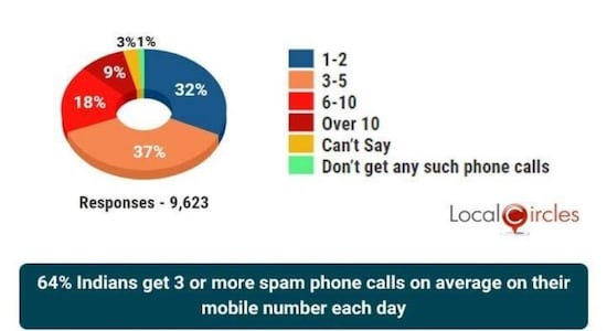 Pesky calls, spam SMS continue unabated in defiance of TRAI’s ‘DND’: Survey