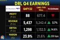 Dr Reddy's shares up over 7% as Street remains unperturbed by shocking profit decline