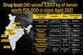 India's intelligence agencies seize over 3,800 kg of heroin worth Rs 26,000 crore since April 2021