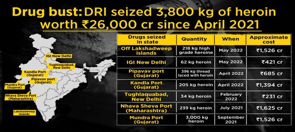 India's intelligence agencies seize over 3,800 kg of heroin worth Rs 26,000 crore since April 2021