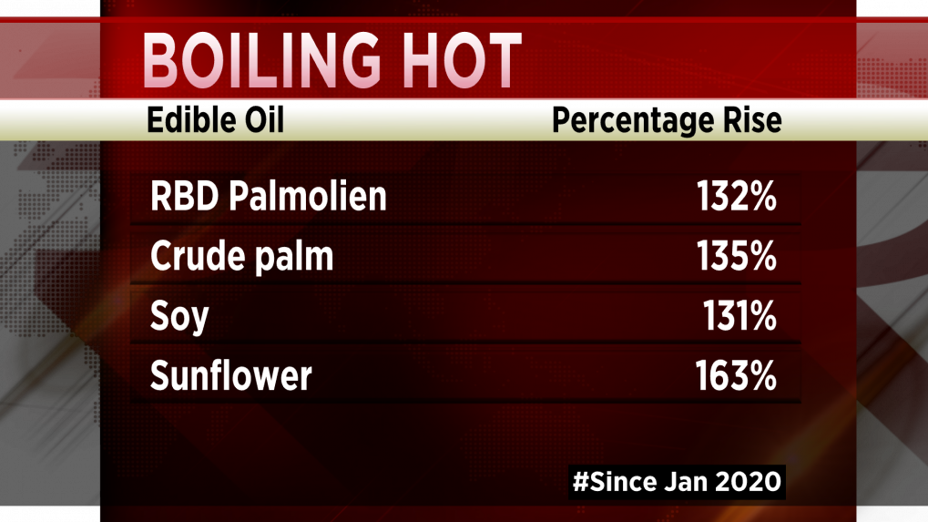 Edible oil import gets exemption from Customs duty and agri cess for