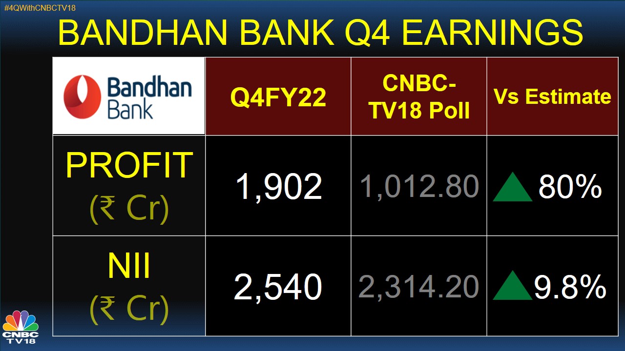 breaking news Bandhan Bank Sees Net Profit Increase Multifold, Supported by Strong Operational Performance and Reduced Credit Costs