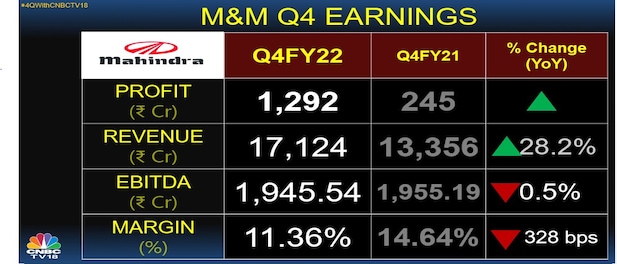 Mahindra & Mahindra revenue jumps 28% to Rs 17,124 crore but dip in tractor sales hurts margin