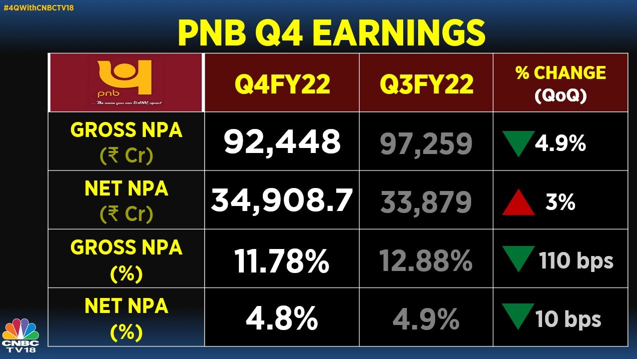 Pnb shares hit 52-week low as investors disapprove of double slips