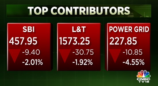 Stock Market Highlights: Sensex ends choppy session 110 pts lower and Nifty slips below 16,250 dragged by SBI, L&T, PowerGrid