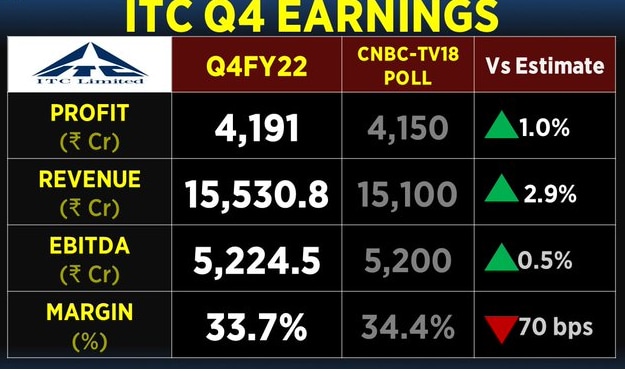 ITC Numbers Really Strong, Expect Stock To Hit Rs 325 In Coming ...