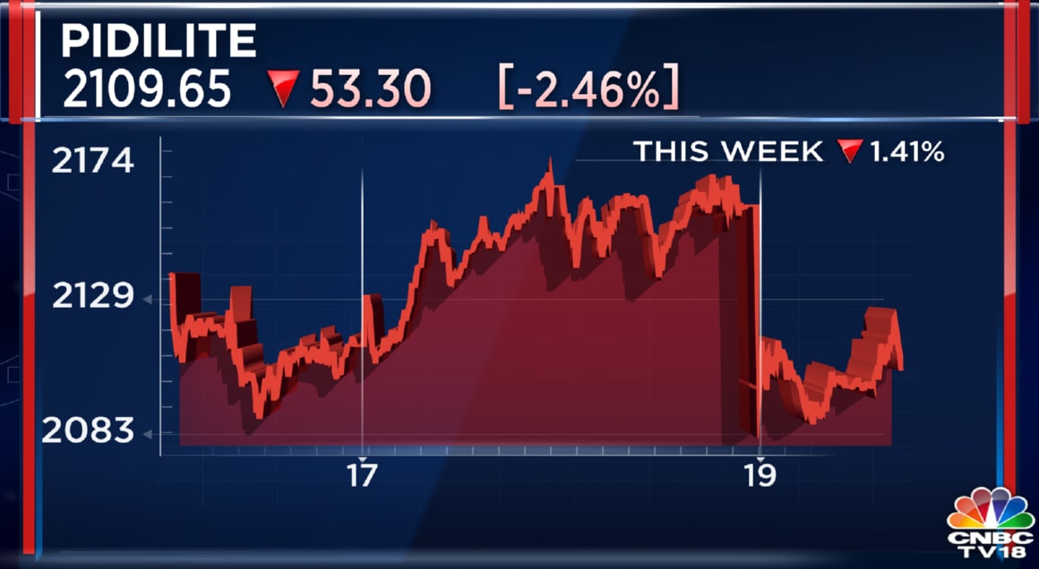 Pidilite Industries Share Price Falls As Street Gives Thumbs Down To ...
