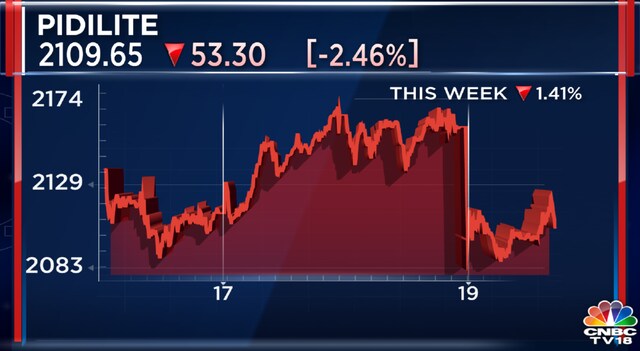Pidilite Industries share price falls as Street gives thumbs down to ...