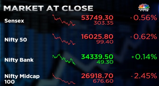 Stock Market Highlights: Sensex drops 630 pts from day's high and Nifty50 cracks below 16,100 dragged by IT shares