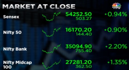 Stock Market Highlights: Sensex ends 503 pts higher, Nifty reclaims 16,150 as bulls make a comeback after three days