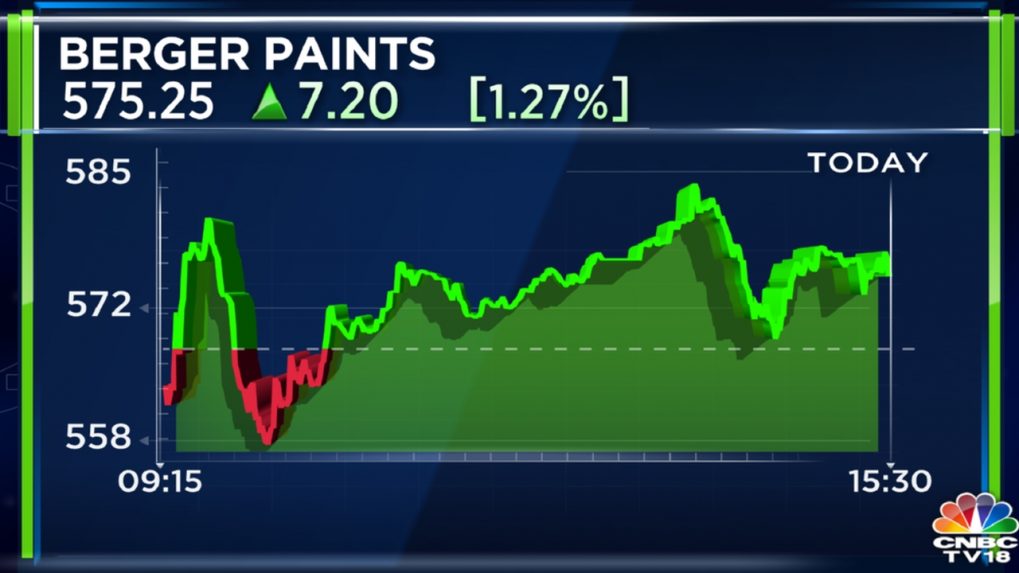 Grasim vs Berger Paints How India's second biggest paints company