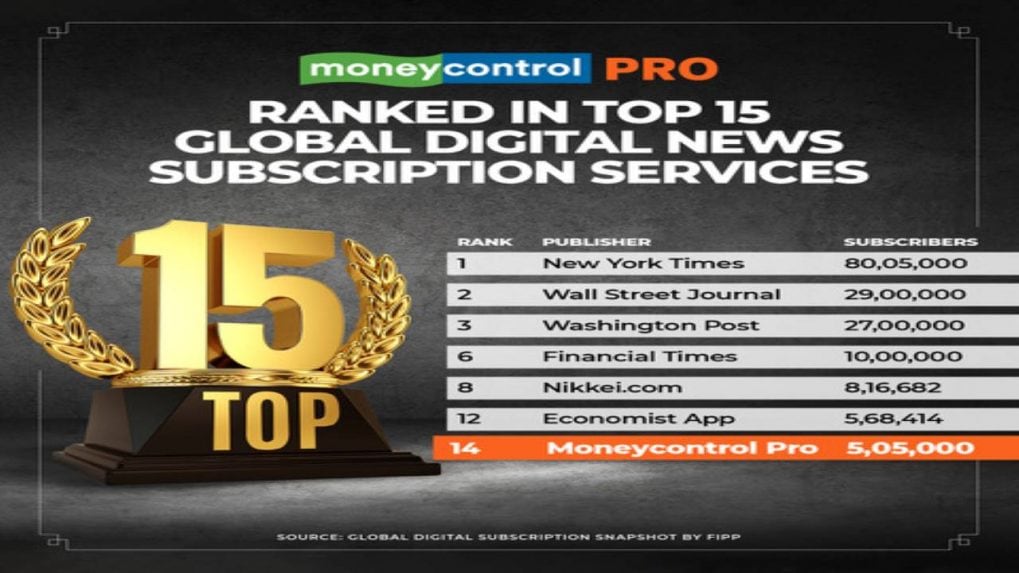 Moneycontrol Pro rises to No 14 in the Top 20 Global Digital News