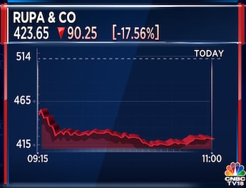 Rupa & Co tanks 18% on management exits and as high costs hurt margins