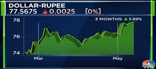 Rupee near record low against dollar amid rising oil rates