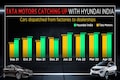 Tata Motors eyes Hyundai's 2nd spot as it adds Ford India's Sanand plant