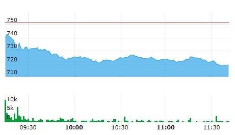 Adani ports, stock chart, share price