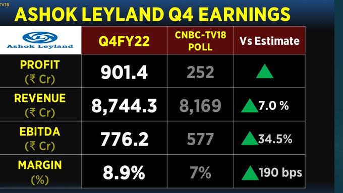 Las acciones de Ashok Leyland suben un 8 % impulsadas por el margen del cuarto trimestre y el crecimiento de los ingresos