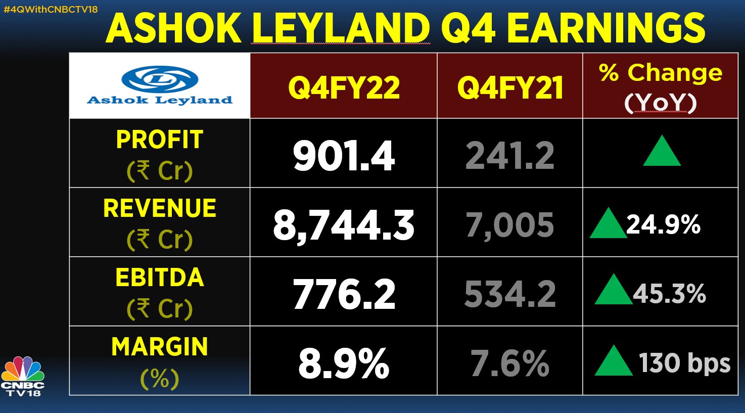 Las acciones de Ashok Leyland suben un 8 % impulsadas por el margen del cuarto trimestre y el crecimiento de los ingresos