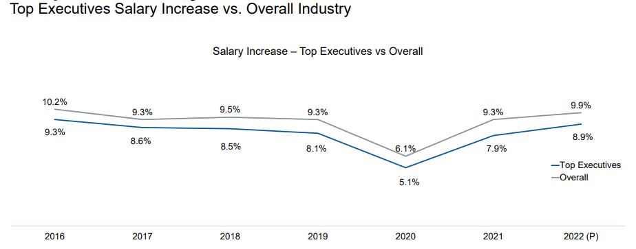 senior-executive-salary-hike-this-appraisal-season-you-may-get-the