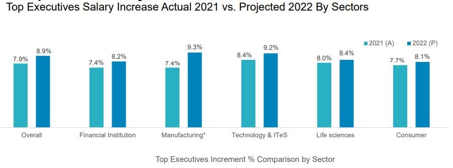 Senior Executive Salary Hike: This appraisal season, you may get the ...