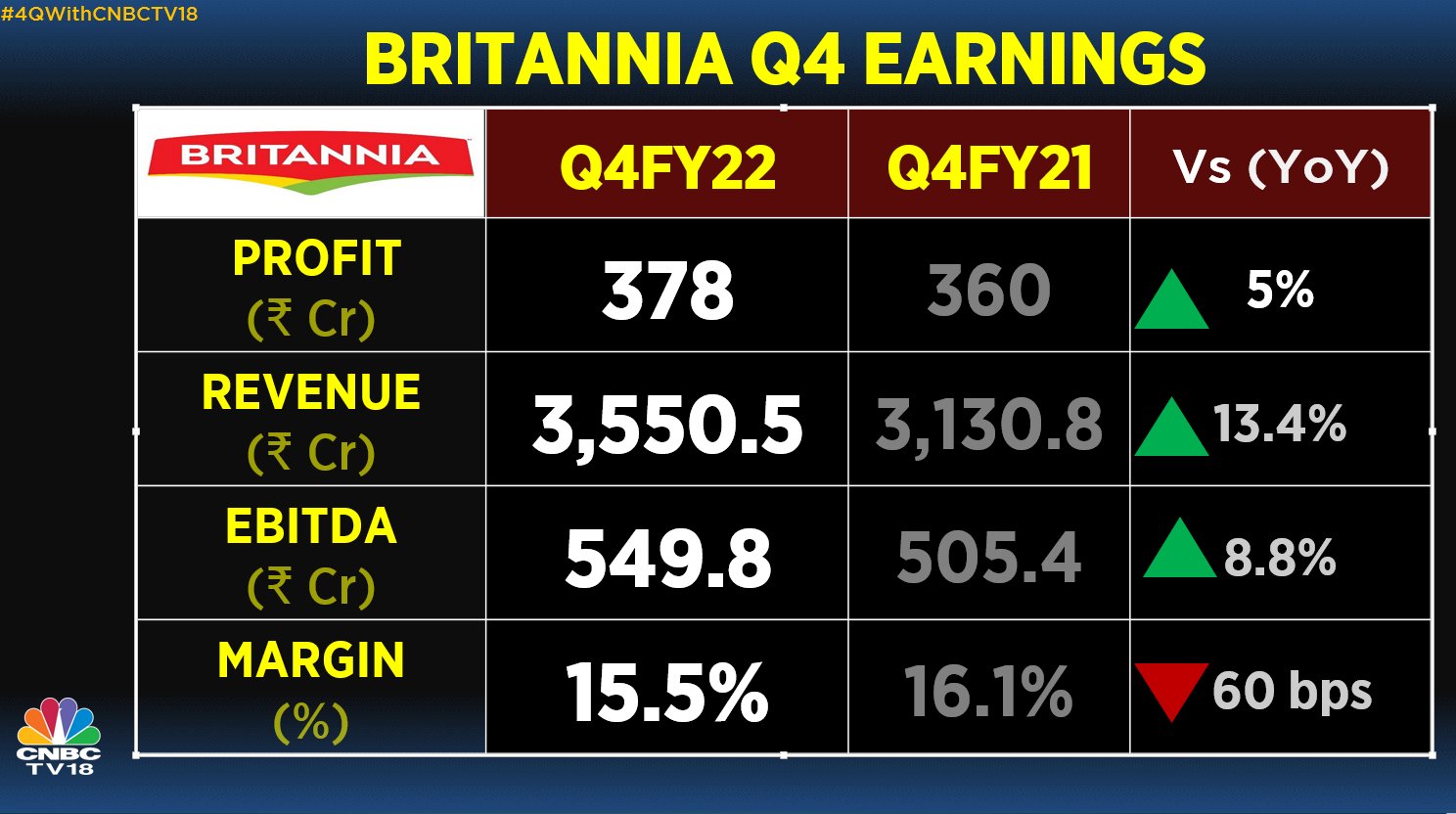 Britannia industries, share price, stock market india, results, estimates