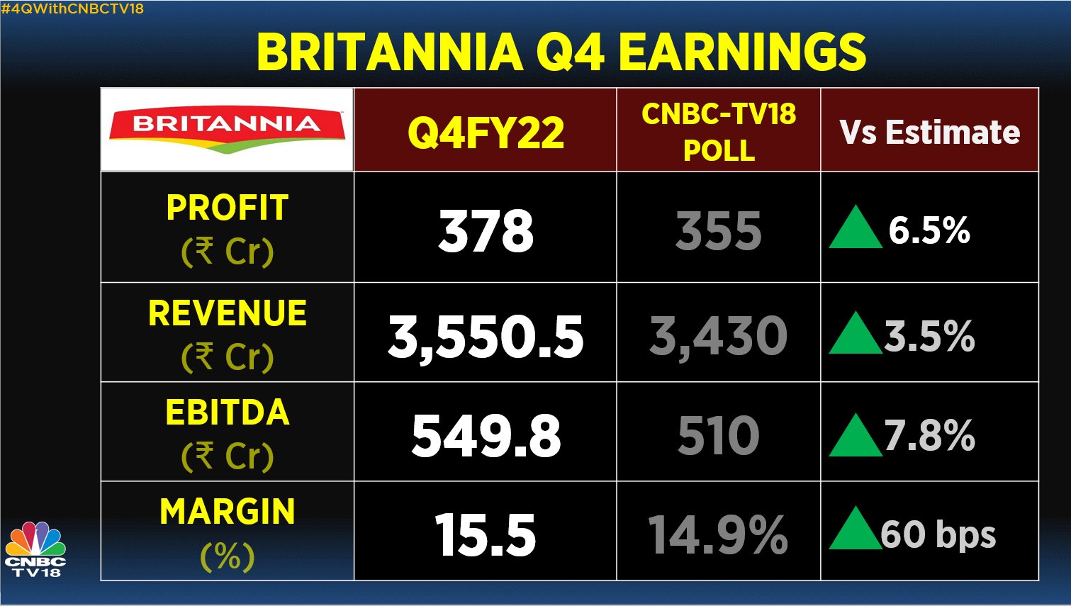 britannia industries, share price, stock market india, cnbc tv18 estimate