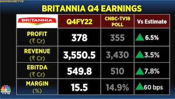britannia industries, share price, stock market india, cnbc tv18 estimate