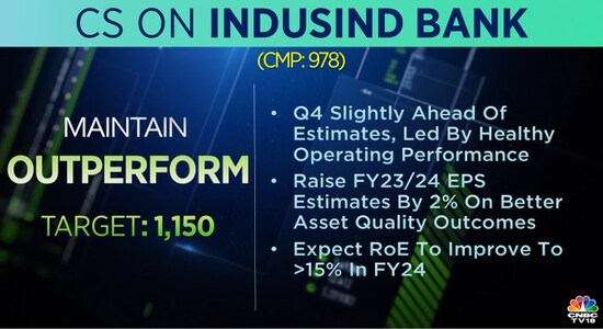 Credit Suisse on IndusInd Bank, share price, stock market india, 