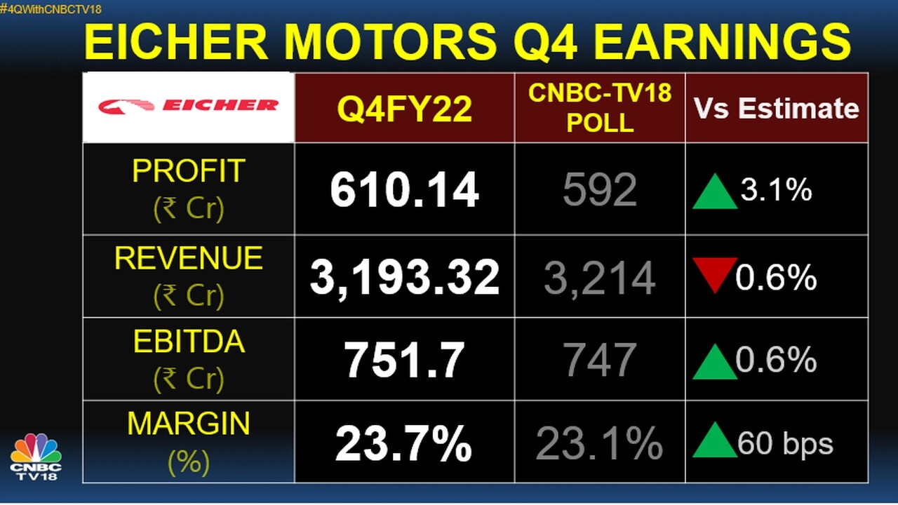 Eicher Motors profit up 16% despite dip in sales of Royal Enfield bikes