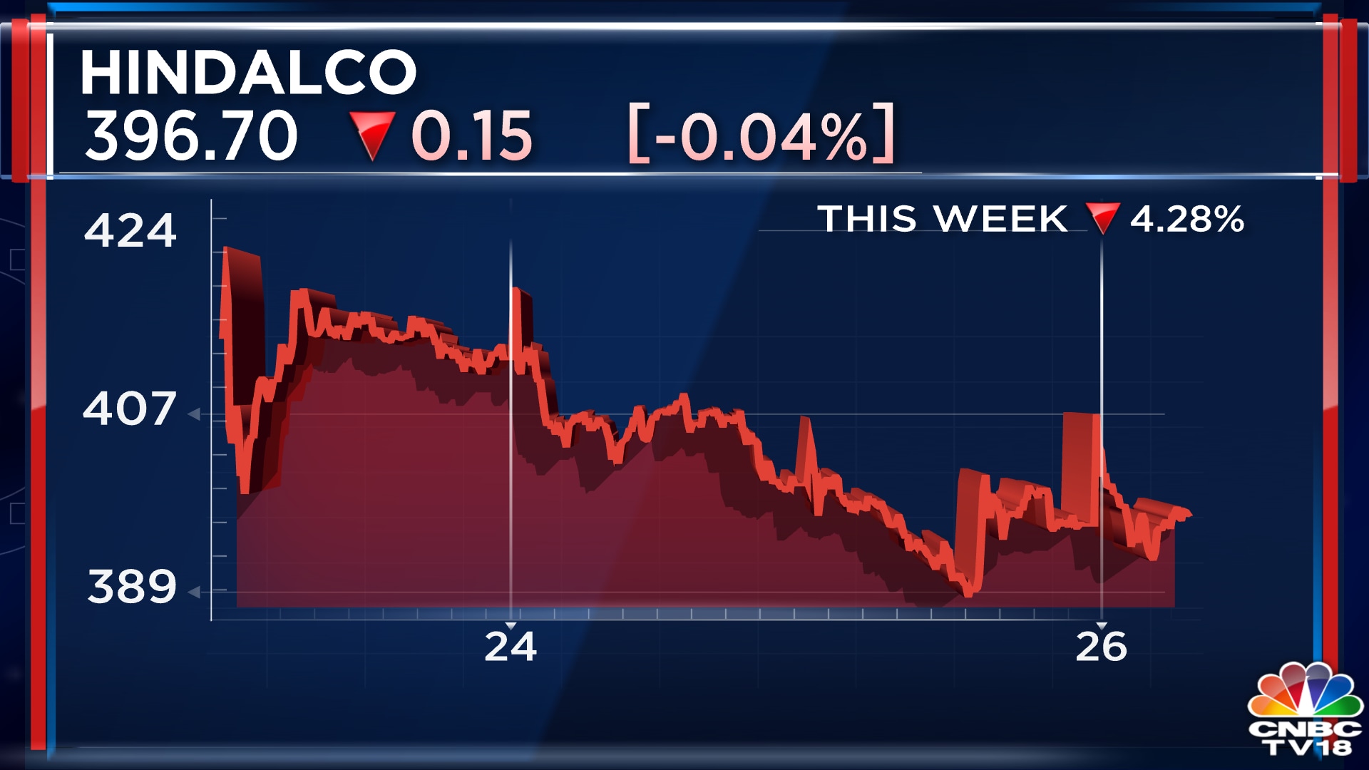 Share price on sale of hindalco