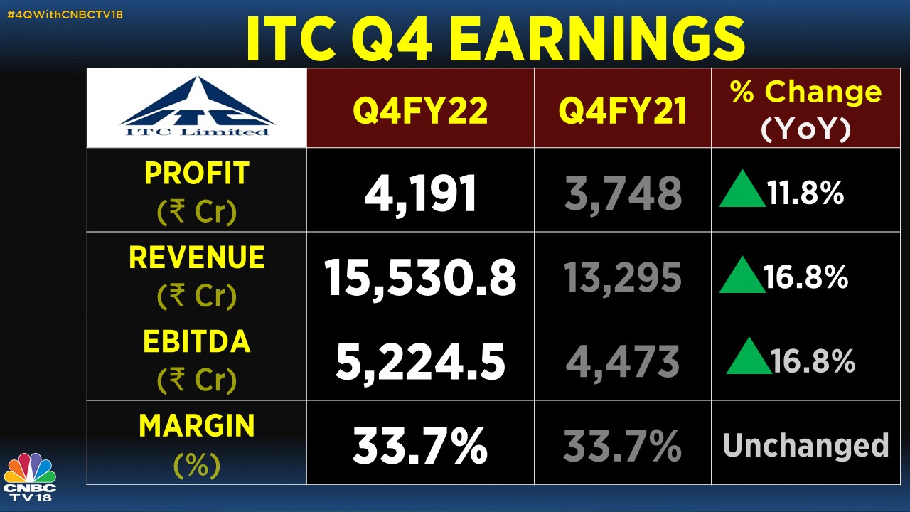 breaking news Itc shares hit 3-year high as cigarette revenue growth impresses Street