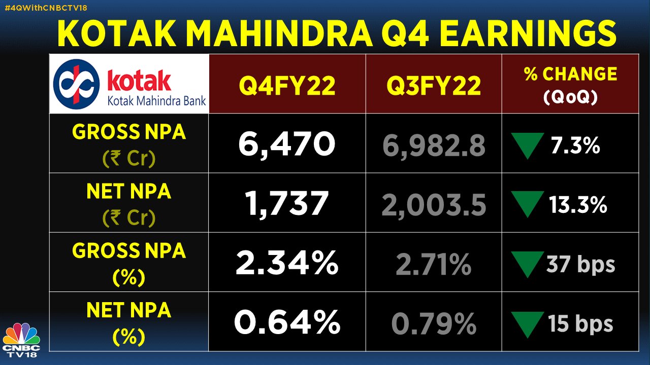 kotak mahindra bank, asset quality, share price, results
