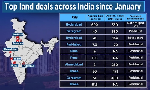 Land deals are up almost 40% than last year and Hyderabad is shining like a pearl, says report