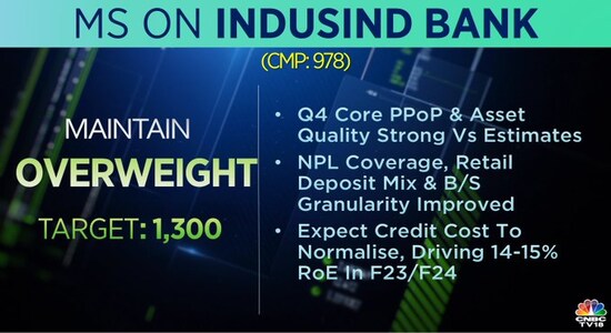 Morgan Stanley on IndusInd Bank, indusind bank, banking stock, share price, stock market india 