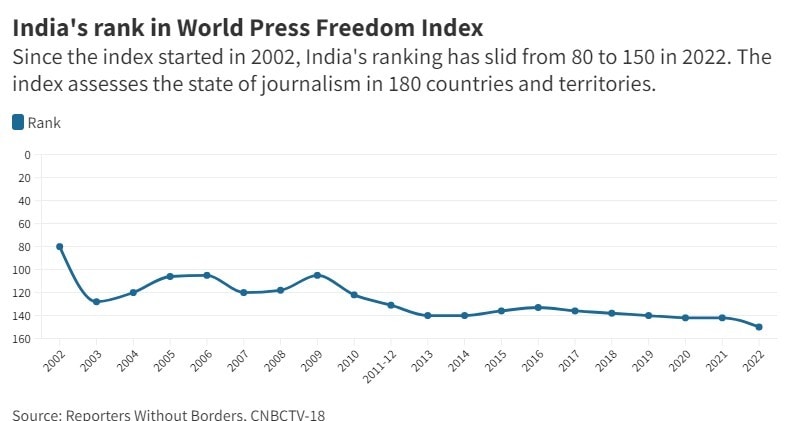 india-slides-to-150th-position-in-rsf-2022-world-press-freedom-index