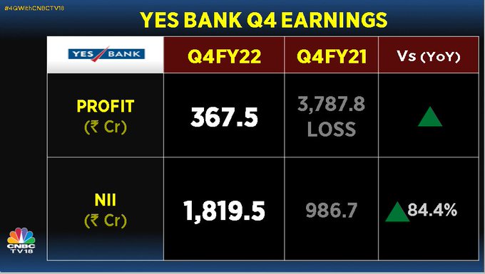 yes bank share price earnings