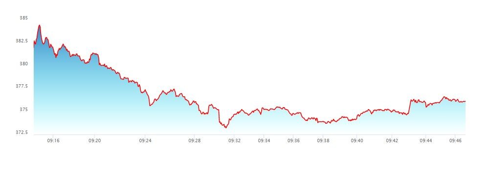 Tata Motors, share price, stock price chart, nifty auto, auto stocks