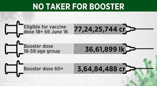732 million people can take COVID booster shots but haven't. Here's why